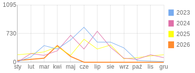 Wykres roczny blog rowerowy gustav.bikestats.pl